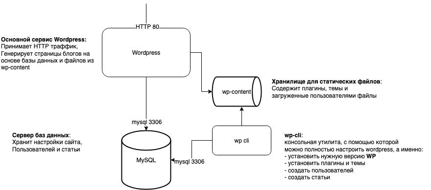 Схема контейнеров